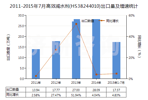 2011-2015年7月高效減水劑(HS38244010)出口量及增速統(tǒng)計(jì)